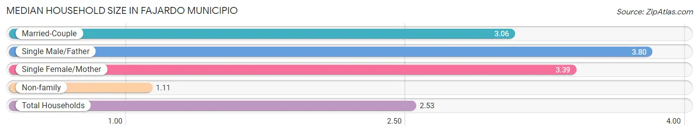 Median Household Size in Fajardo Municipio