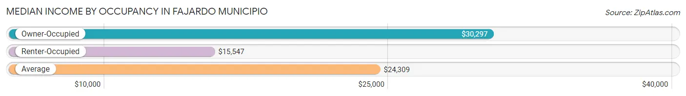 Median Income by Occupancy in Fajardo Municipio