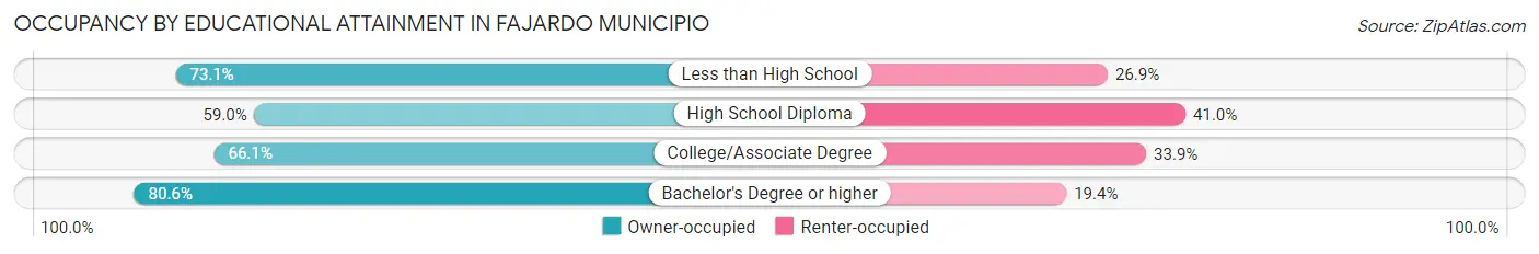 Occupancy by Educational Attainment in Fajardo Municipio