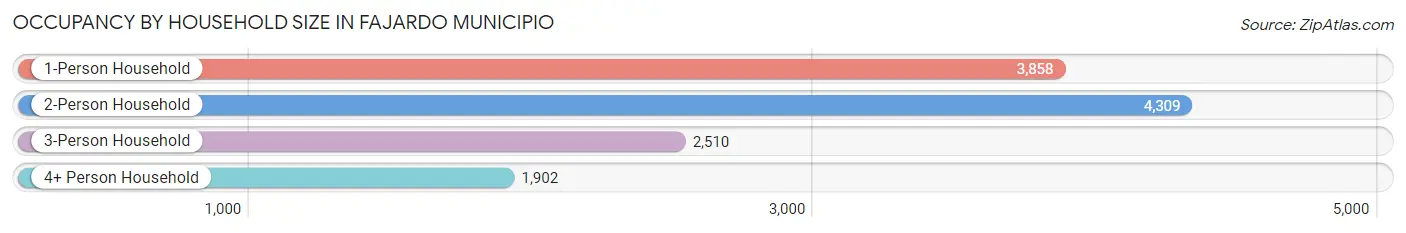 Occupancy by Household Size in Fajardo Municipio