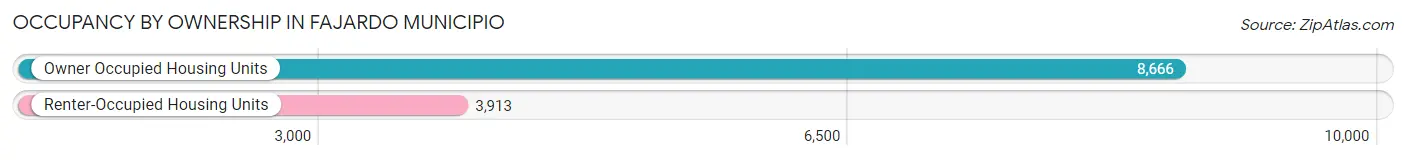 Occupancy by Ownership in Fajardo Municipio