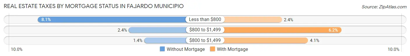 Real Estate Taxes by Mortgage Status in Fajardo Municipio