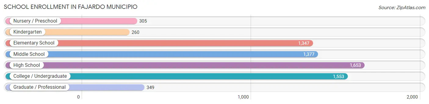 School Enrollment in Fajardo Municipio