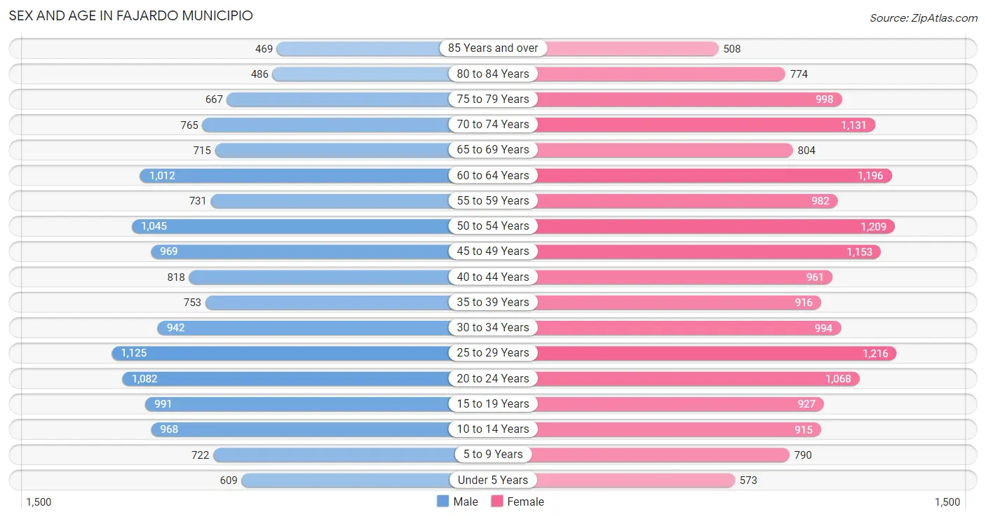 Sex and Age in Fajardo Municipio