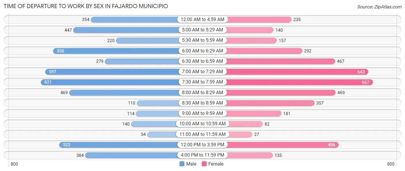 Time of Departure to Work by Sex in Fajardo Municipio