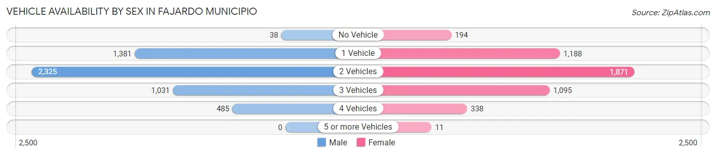 Vehicle Availability by Sex in Fajardo Municipio