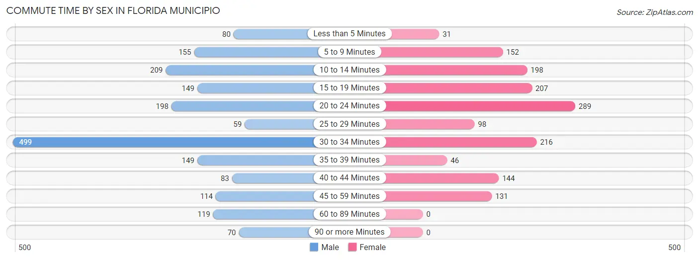 Commute Time by Sex in Florida Municipio