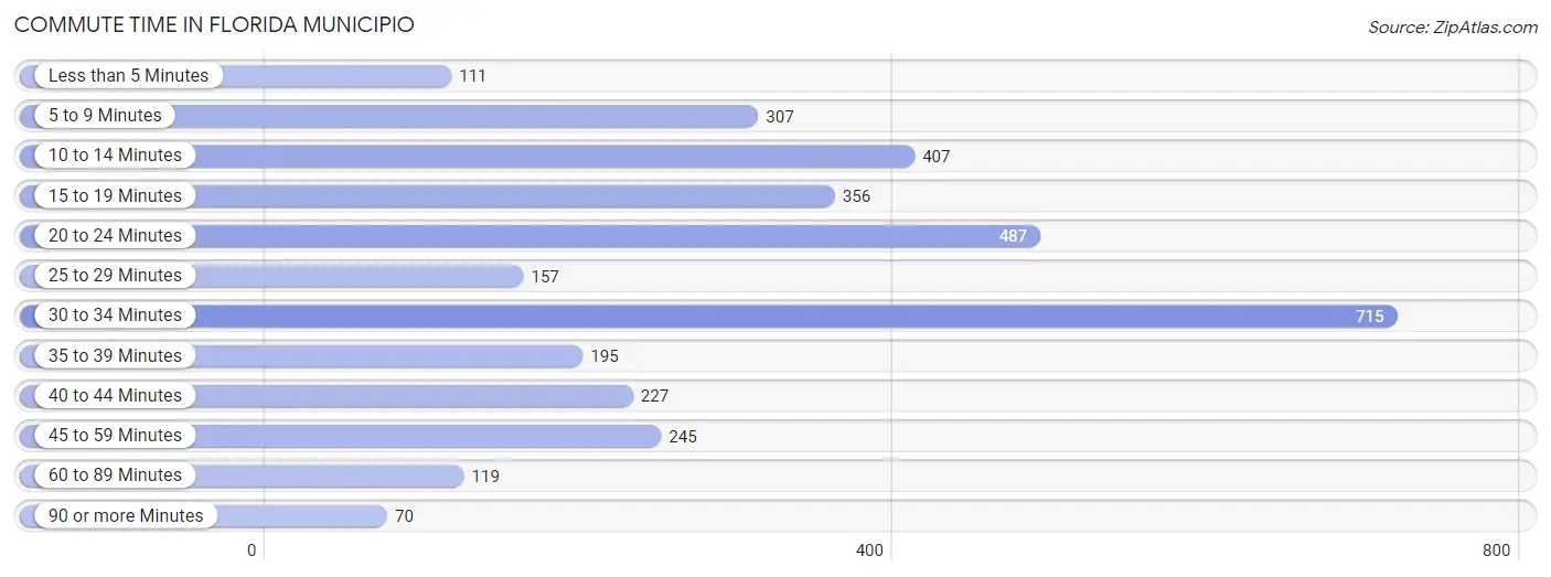 Commute Time in Florida Municipio