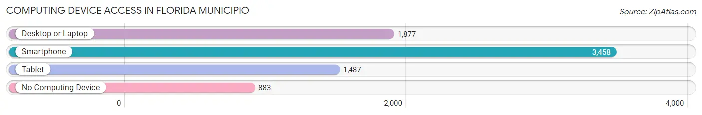 Computing Device Access in Florida Municipio