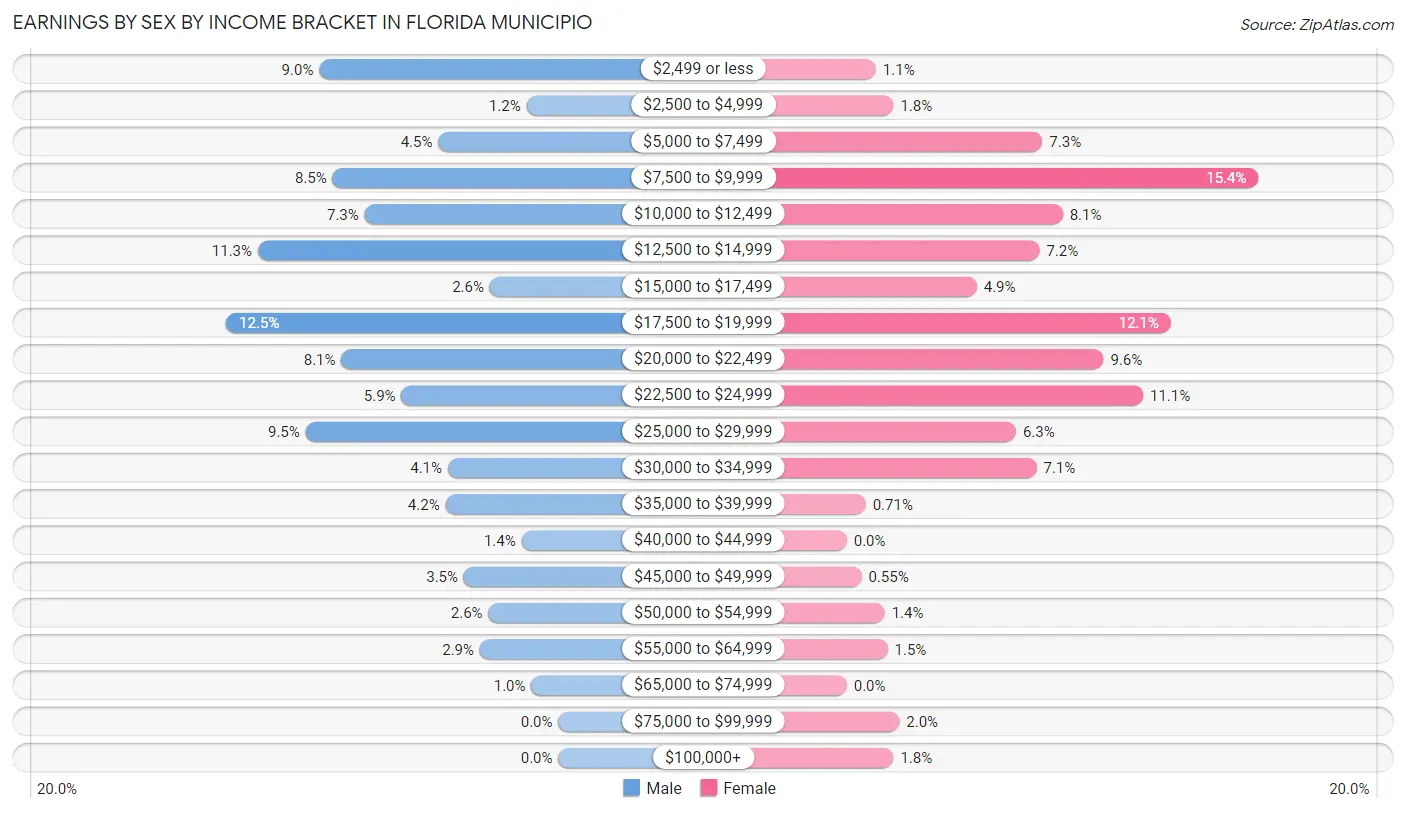 Earnings by Sex by Income Bracket in Florida Municipio