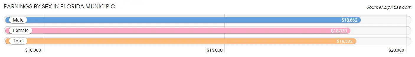 Earnings by Sex in Florida Municipio