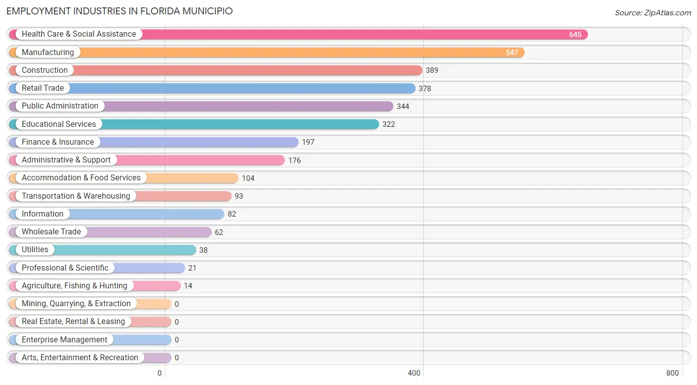 Employment Industries in Florida Municipio