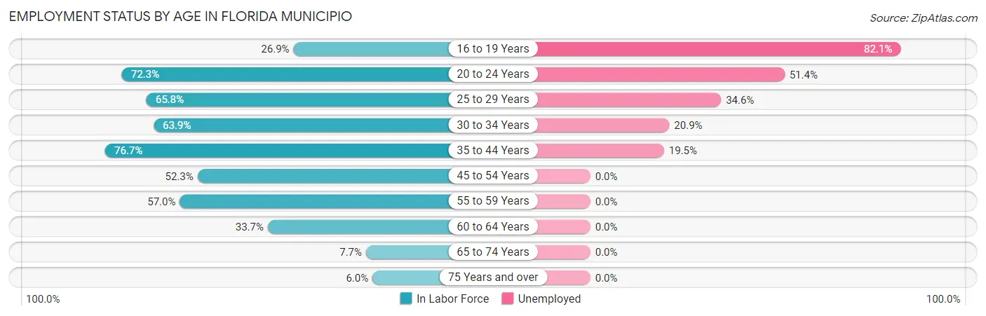 Employment Status by Age in Florida Municipio