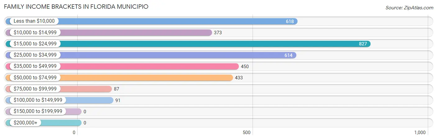 Family Income Brackets in Florida Municipio