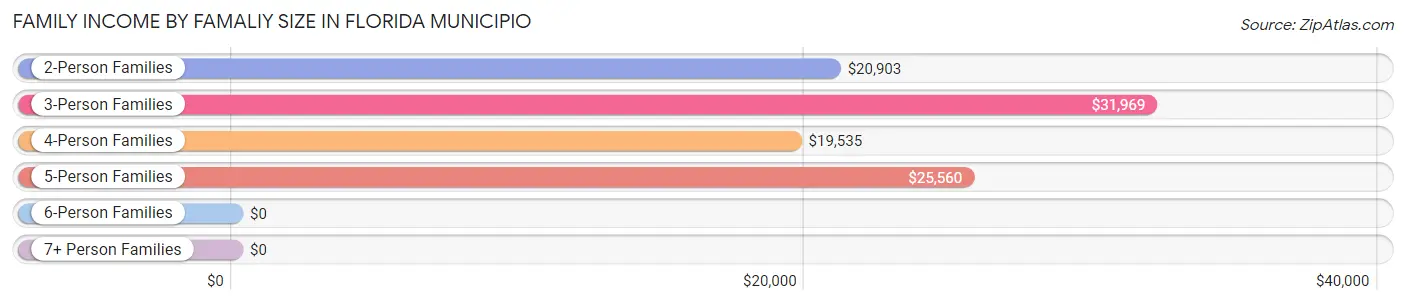 Family Income by Famaliy Size in Florida Municipio