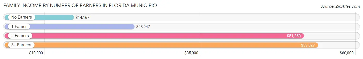 Family Income by Number of Earners in Florida Municipio