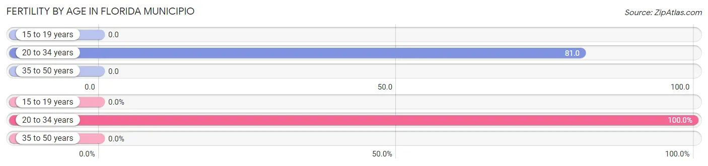 Female Fertility by Age in Florida Municipio