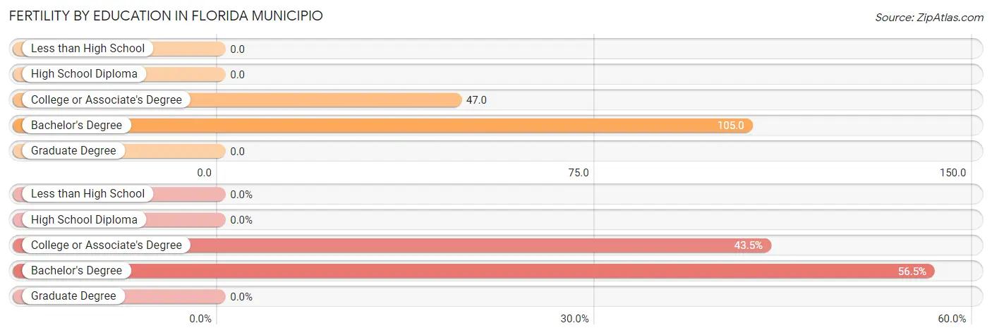 Female Fertility by Education Attainment in Florida Municipio