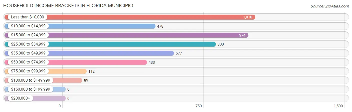 Household Income Brackets in Florida Municipio