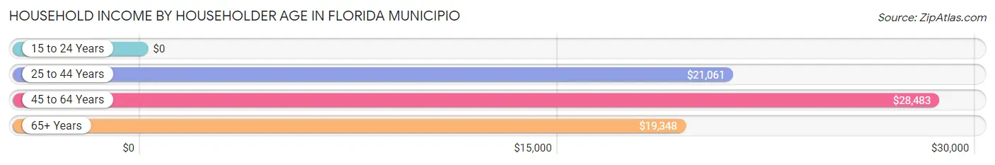 Household Income by Householder Age in Florida Municipio