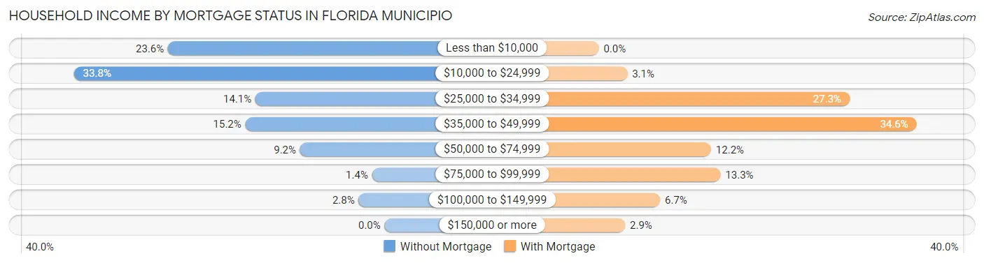 Household Income by Mortgage Status in Florida Municipio