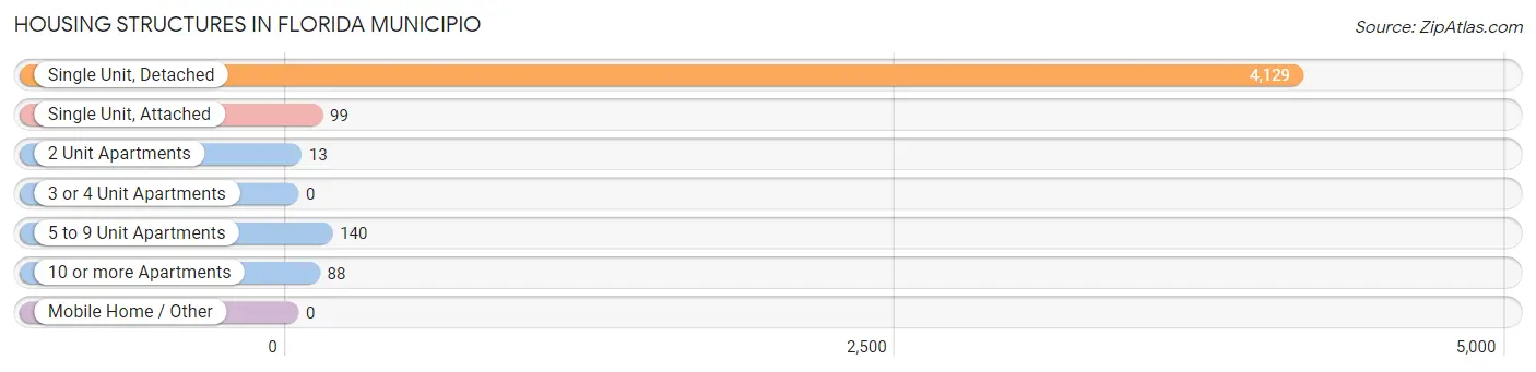 Housing Structures in Florida Municipio