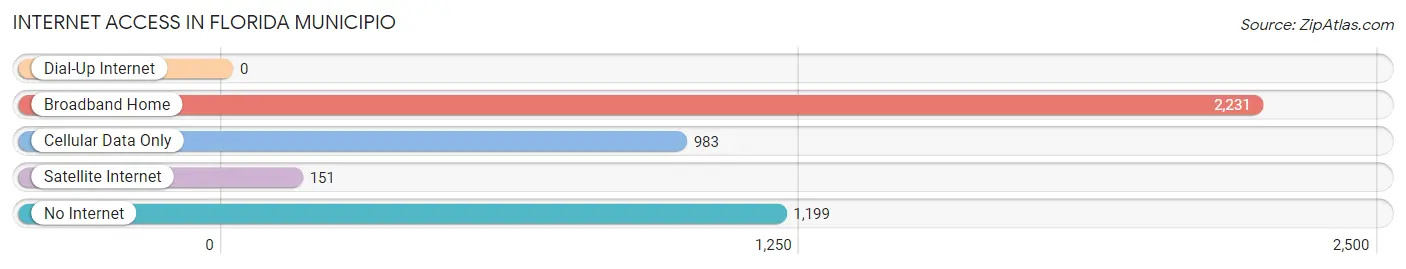 Internet Access in Florida Municipio