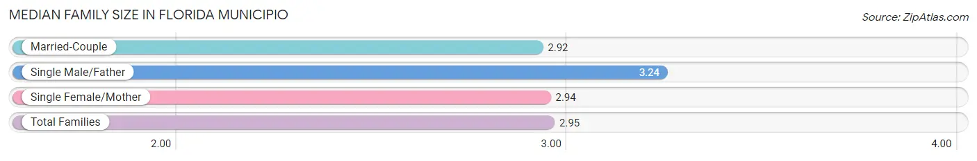 Median Family Size in Florida Municipio