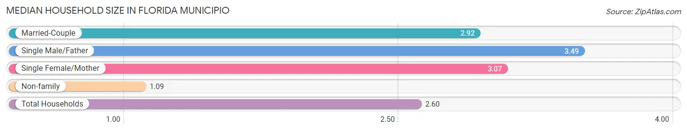 Median Household Size in Florida Municipio