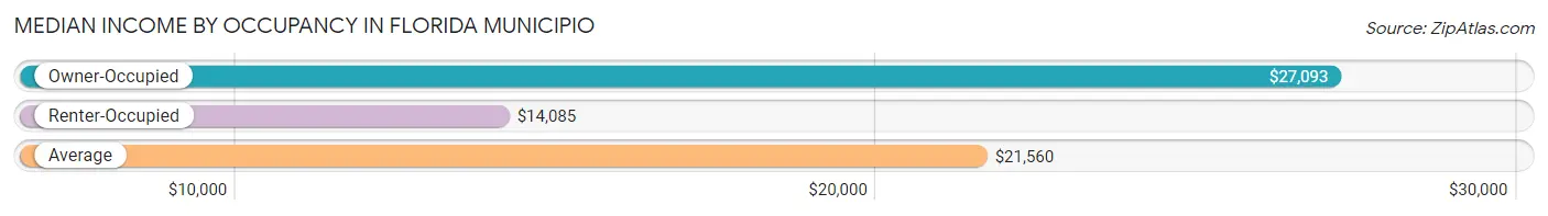 Median Income by Occupancy in Florida Municipio