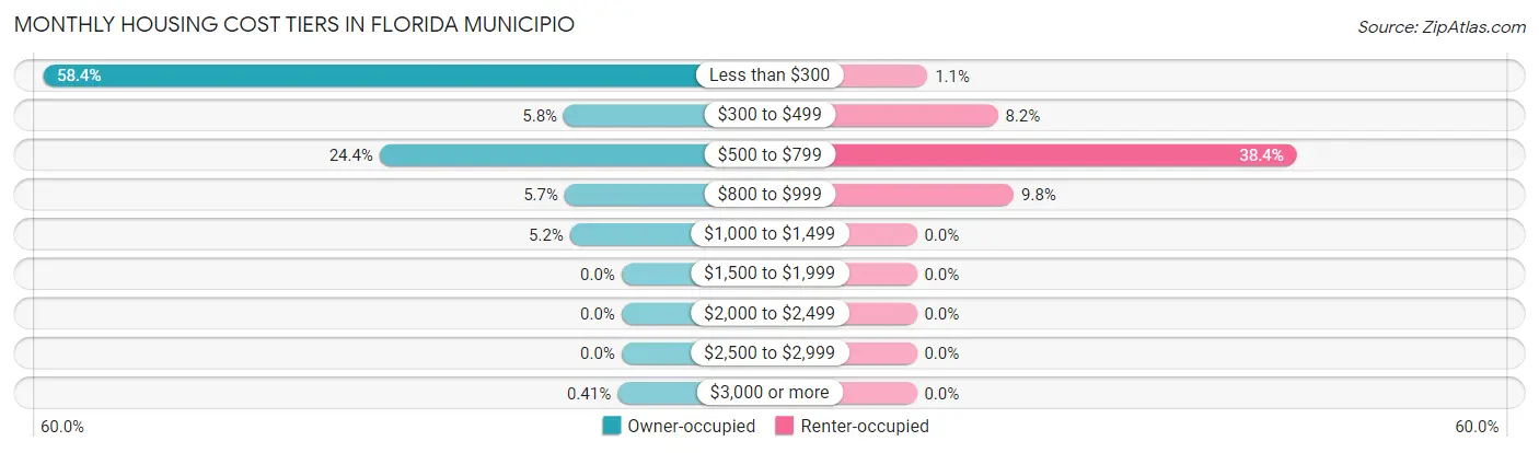 Monthly Housing Cost Tiers in Florida Municipio