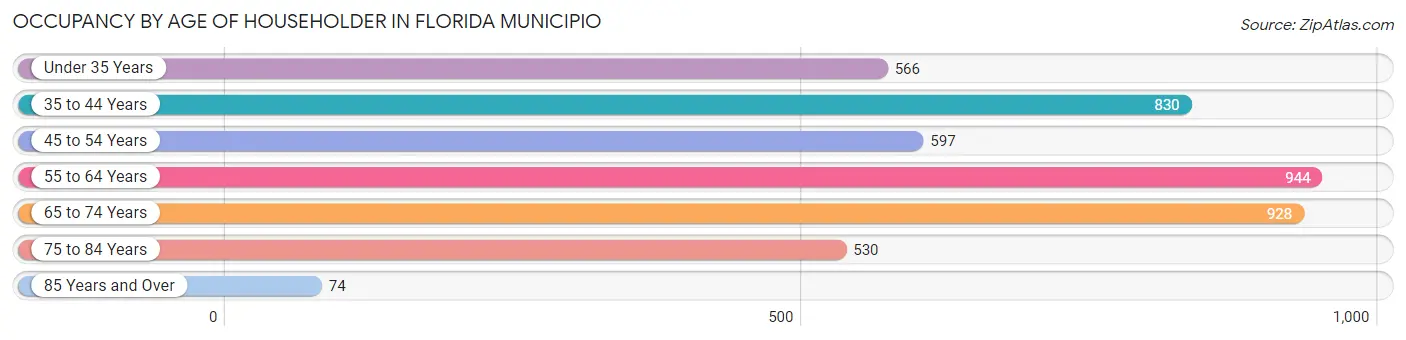 Occupancy by Age of Householder in Florida Municipio