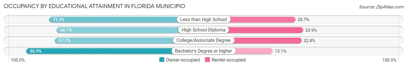 Occupancy by Educational Attainment in Florida Municipio