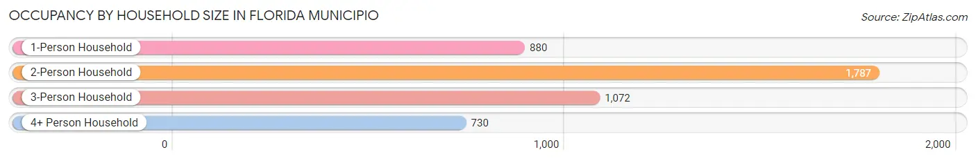 Occupancy by Household Size in Florida Municipio