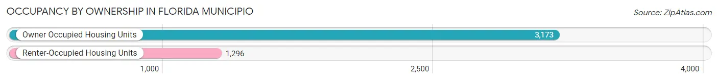 Occupancy by Ownership in Florida Municipio