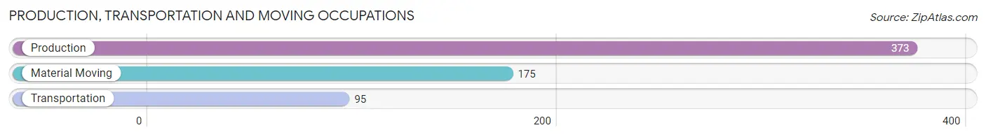 Production, Transportation and Moving Occupations in Florida Municipio