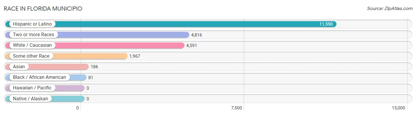 Race in Florida Municipio
