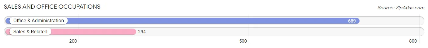 Sales and Office Occupations in Florida Municipio