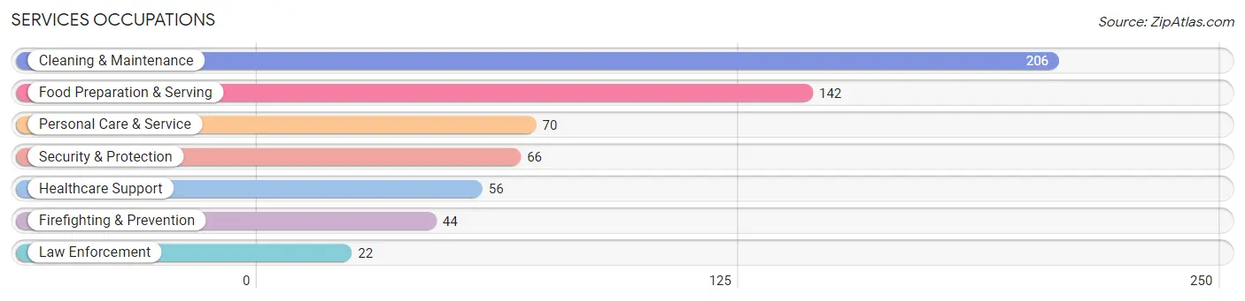 Services Occupations in Florida Municipio