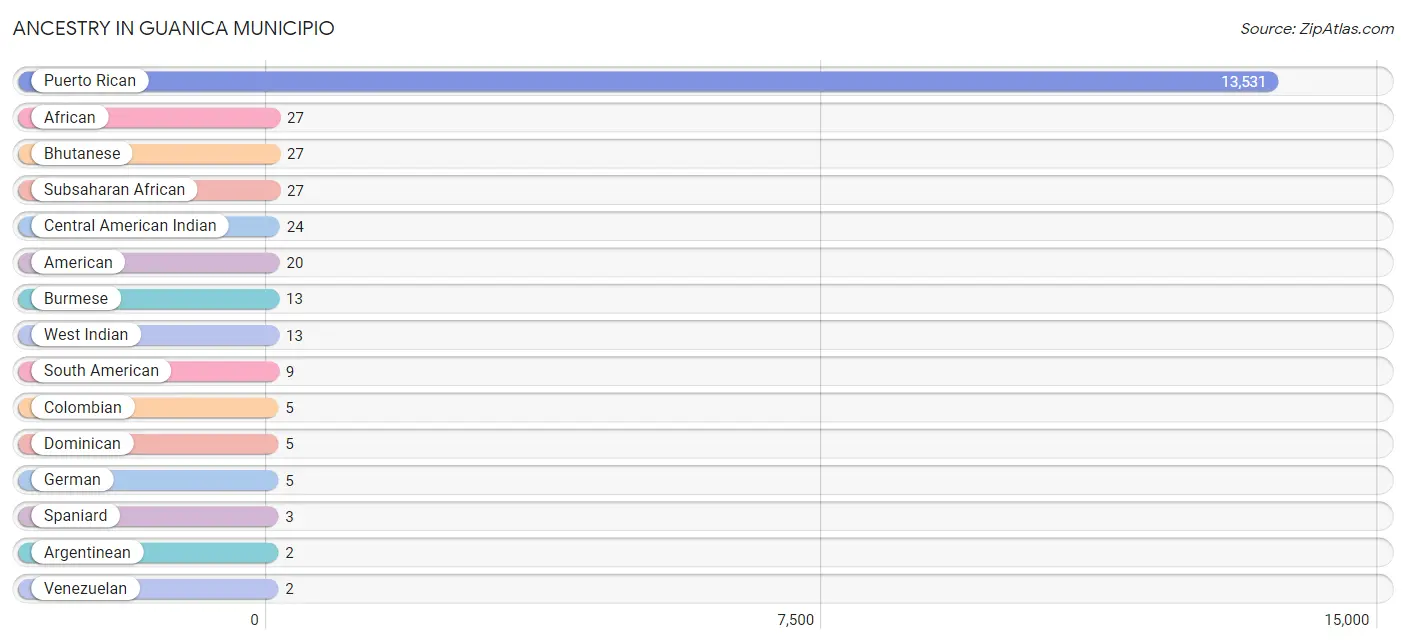 Ancestry in Guanica Municipio