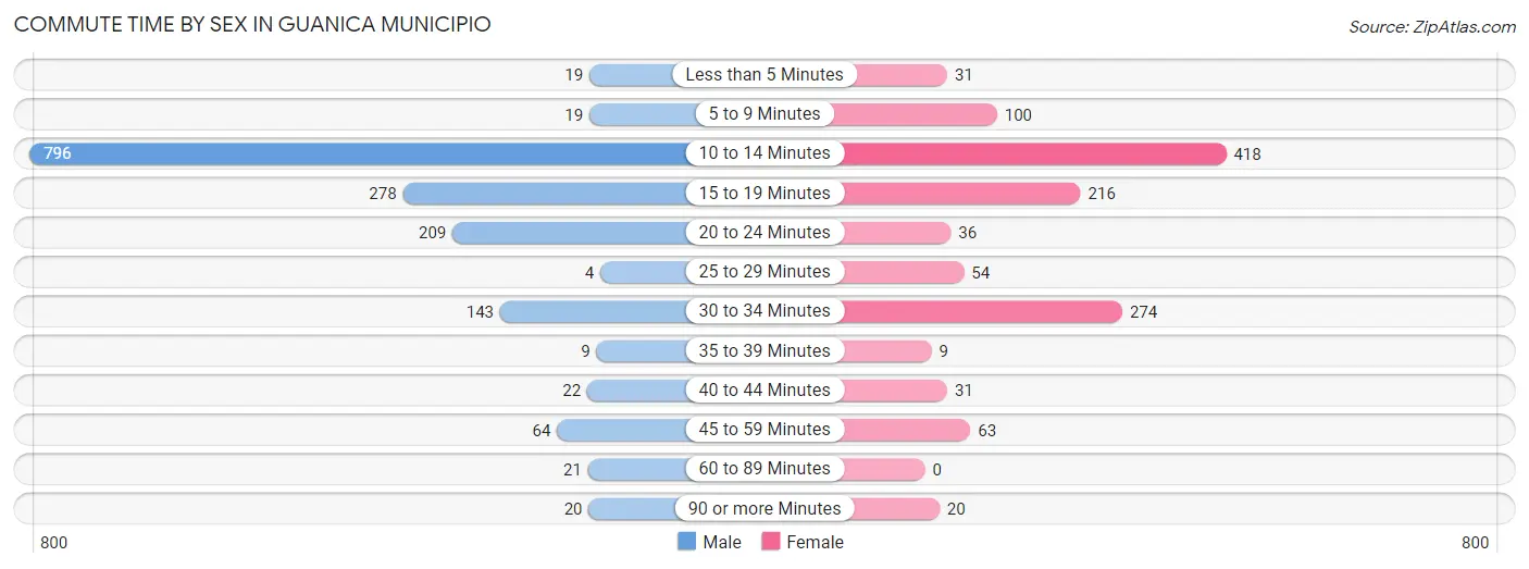 Commute Time by Sex in Guanica Municipio