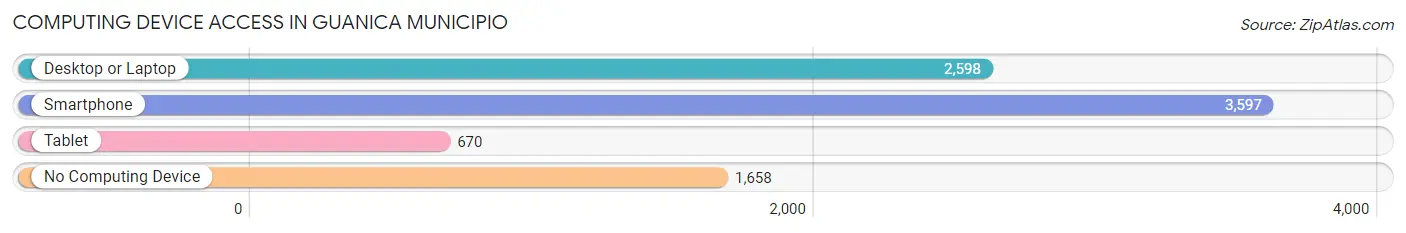 Computing Device Access in Guanica Municipio