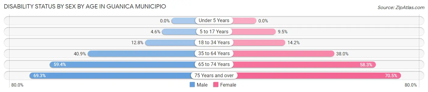 Disability Status by Sex by Age in Guanica Municipio