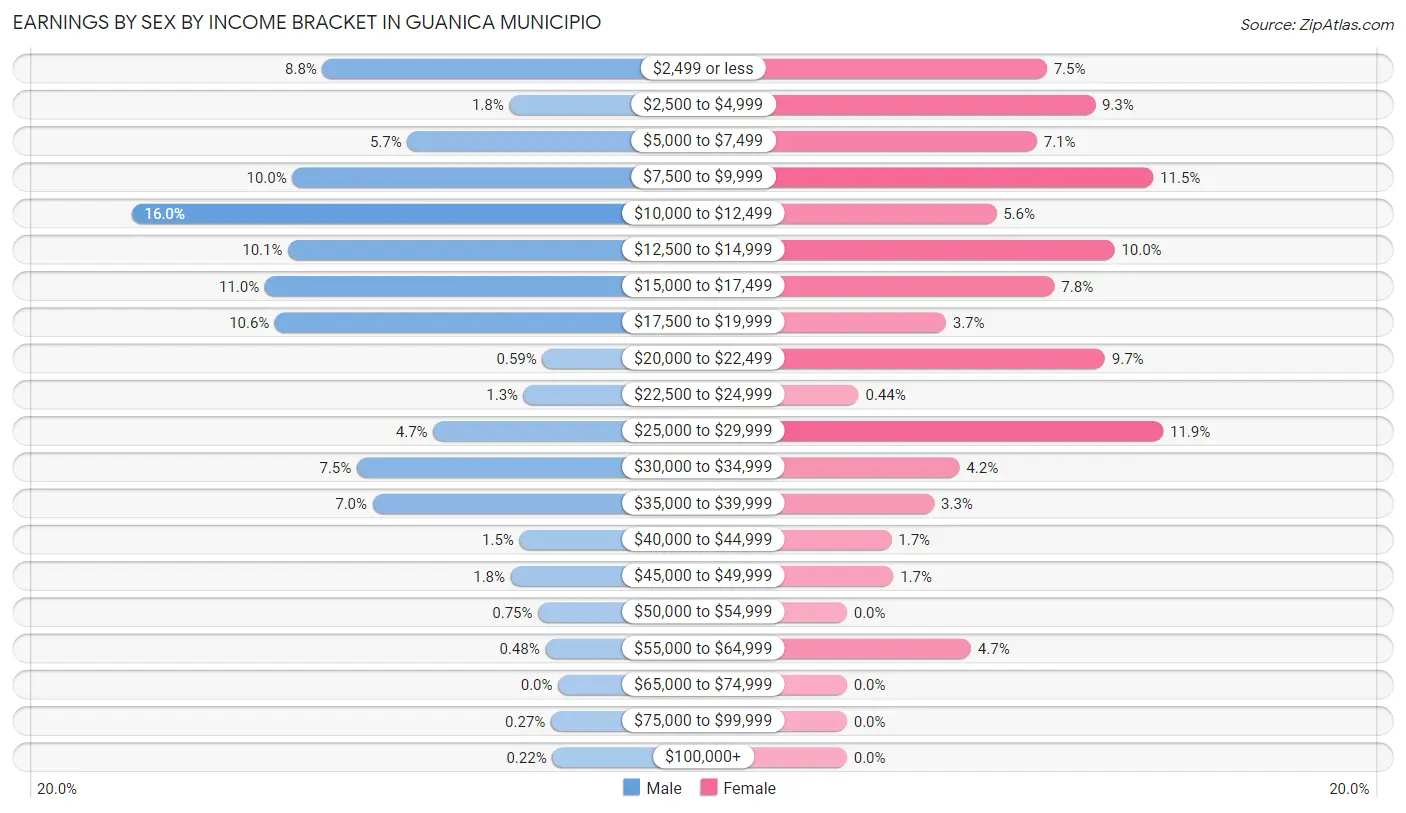 Earnings by Sex by Income Bracket in Guanica Municipio