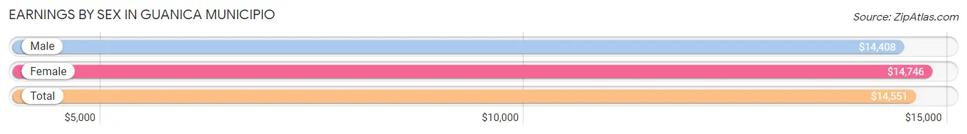 Earnings by Sex in Guanica Municipio