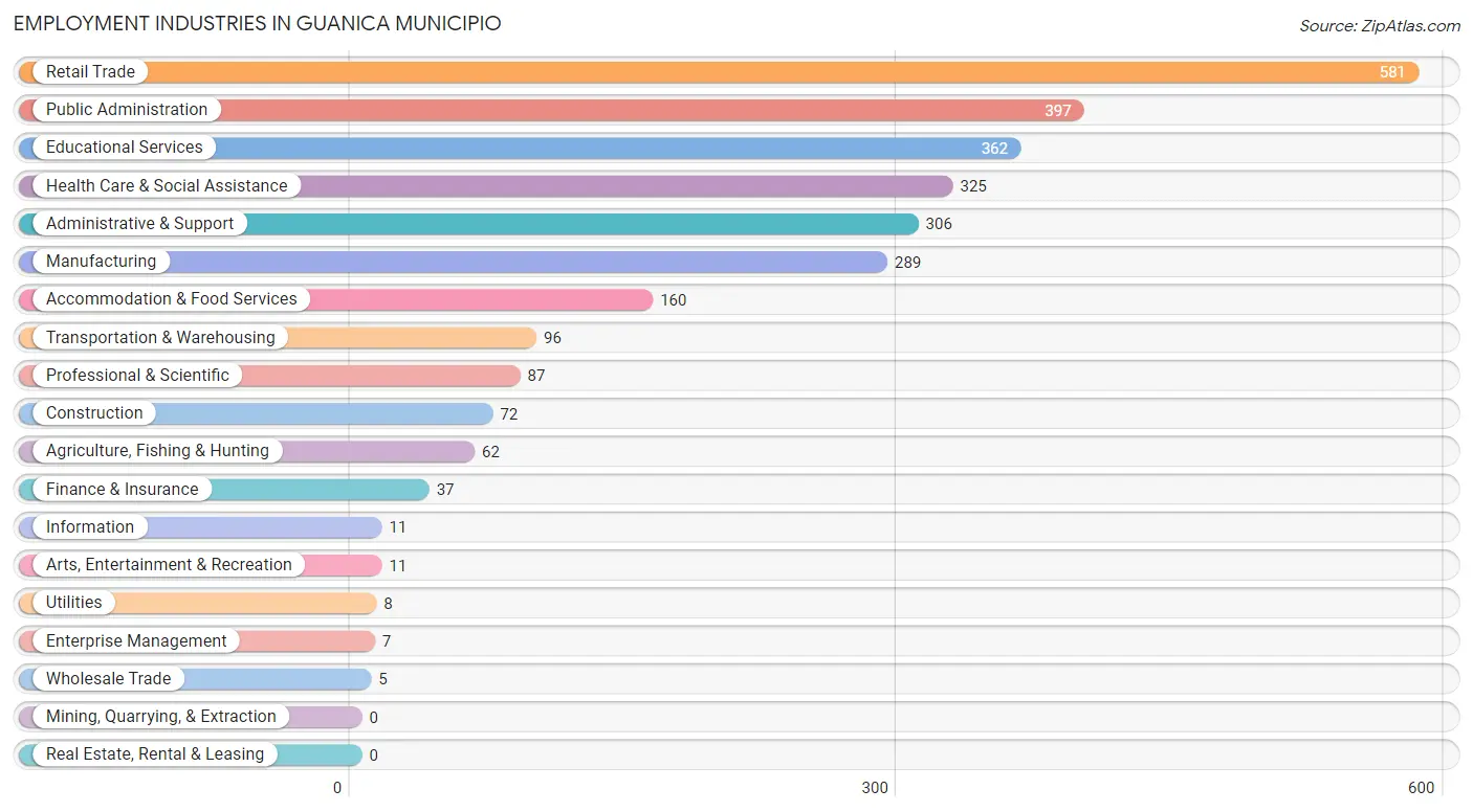 Employment Industries in Guanica Municipio