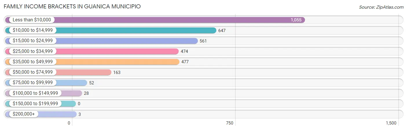 Family Income Brackets in Guanica Municipio