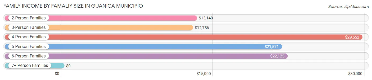 Family Income by Famaliy Size in Guanica Municipio