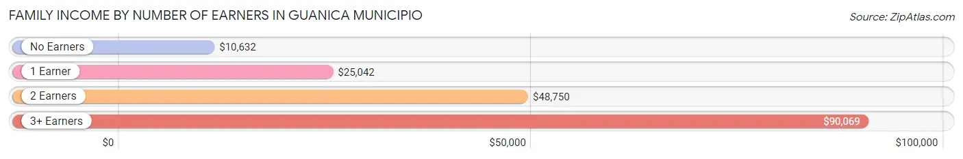 Family Income by Number of Earners in Guanica Municipio