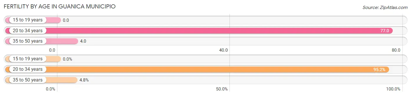 Female Fertility by Age in Guanica Municipio